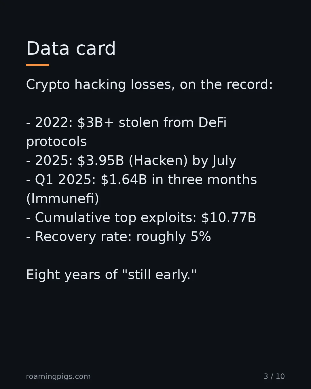 Slide 3 of 10: Data card. Crypto hacking losses, on the record: 2022: $3.18B stolen from DeFi protocols 2025: $3.95B (Hacken) by July Q1 2025: $1.64B in…