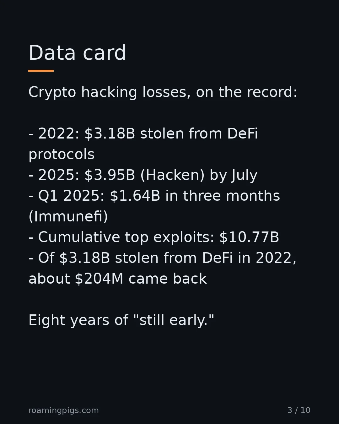 Slide 3 of 10: Data card. Crypto hacking losses, on the record: 2022: $3.18B stolen from DeFi protocols 2025: $3.95B (Hacken) by July Q1 2025: $1.64B in…