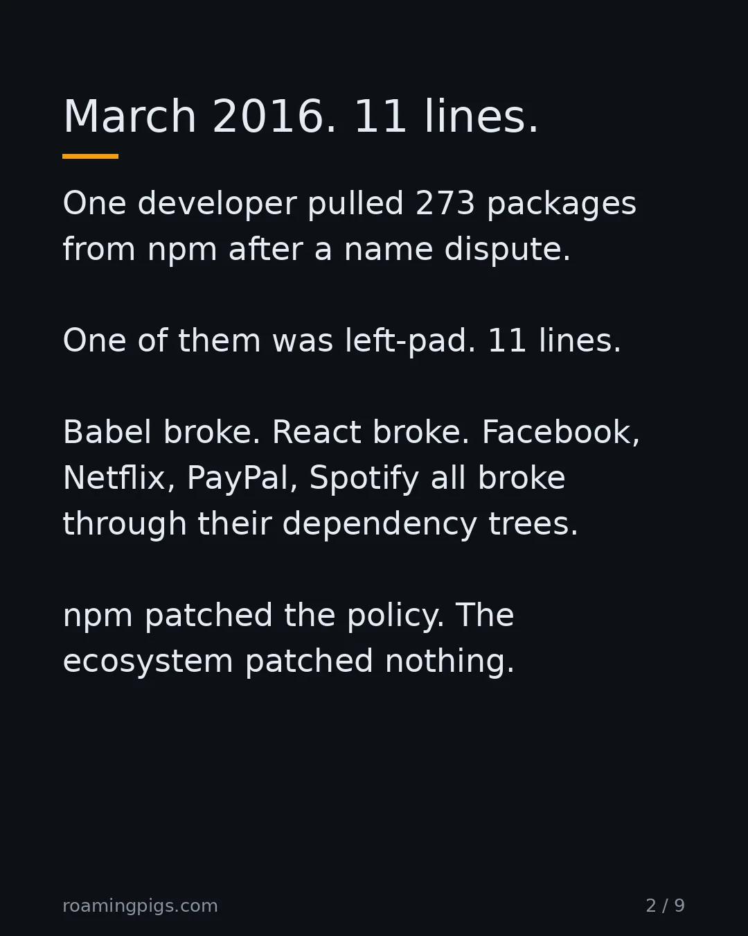 Slide 2 of 9: March 2016. 11 lines. One developer pulled 273 packages from npm after a name dispute. One of them was left-pad. 11 lines. Babel broke.…