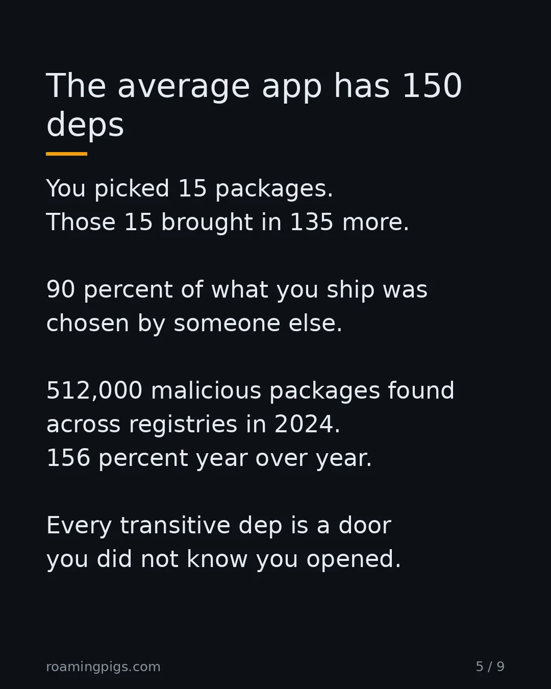 Slide 5 of 9: The tree you did not choose. You picked fifteen packages. They brought in an order of magnitude more, transitively. Most of what you ship…