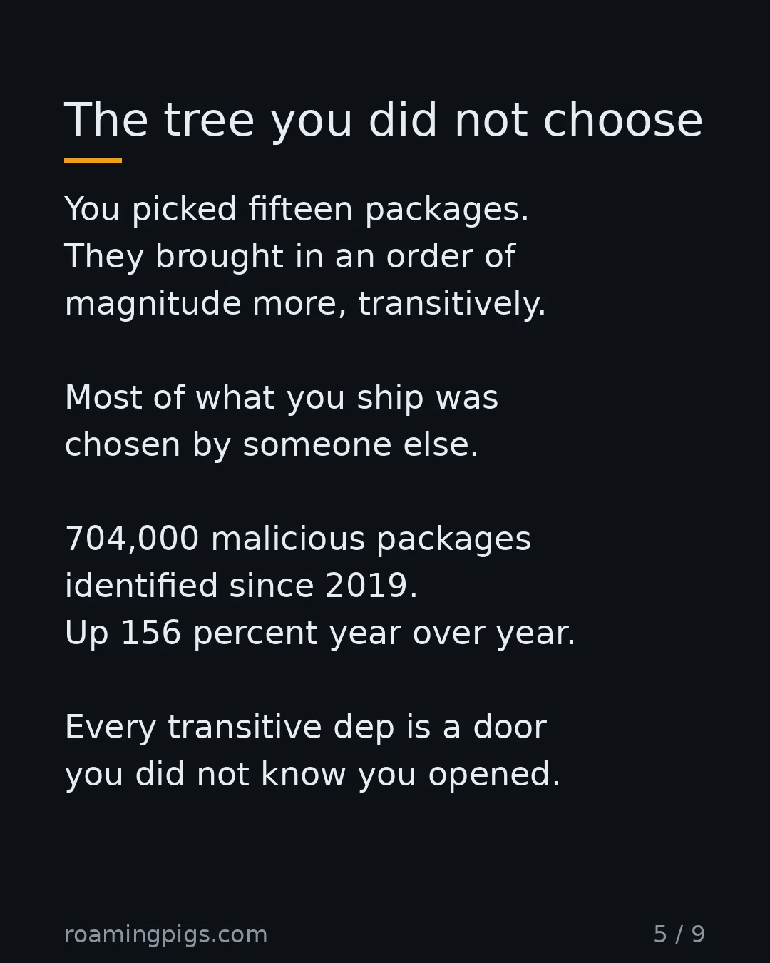 Slide 5 of 9: The tree you did not choose. You picked fifteen packages. They brought in an order of magnitude more, transitively. Most of what you ship…