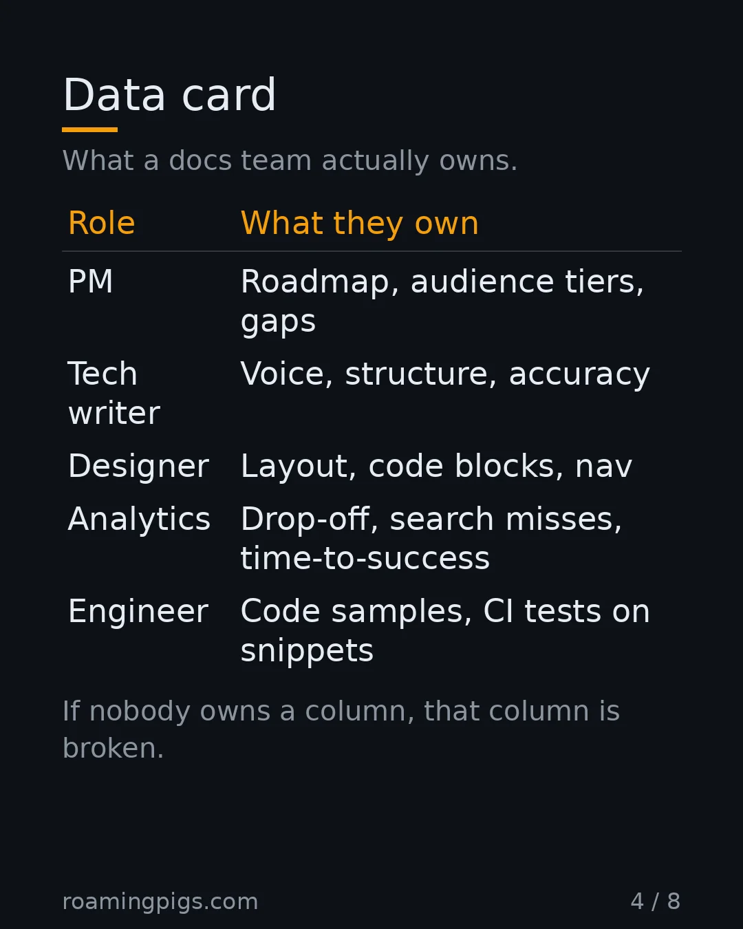 Slide 4 of 8: Data card. What a docs team actually owns. Table with 5 rows