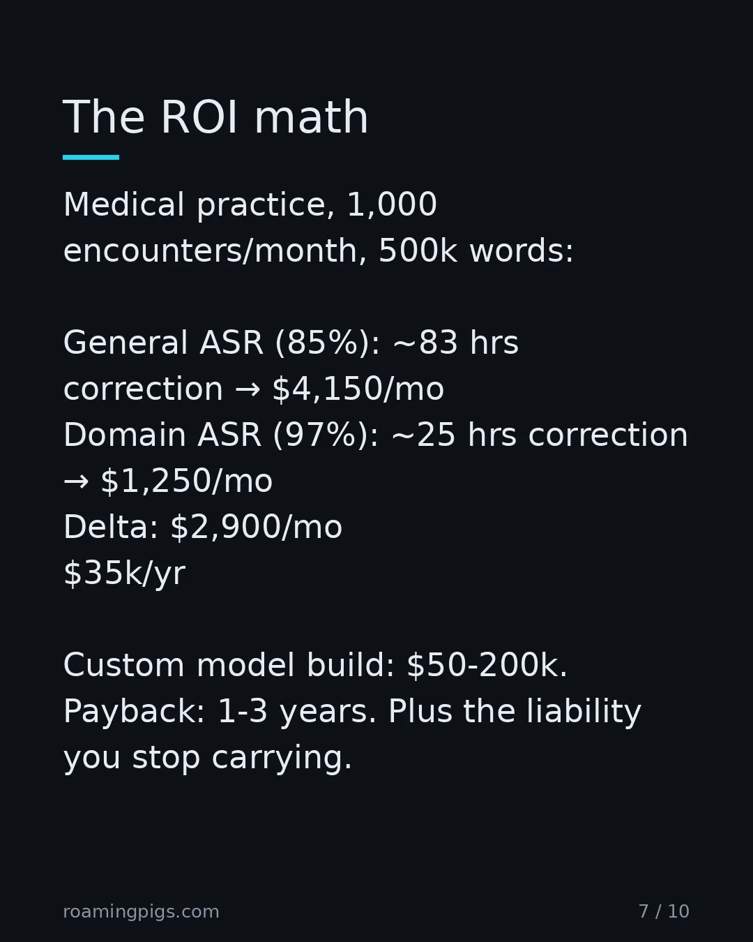 Slide 7 of 10: The ROI math. Medical practice, 1,000 encounters/month, 500k words: General ASR (85%): ~83 hrs correction → $4,150/mo Domain ASR (97%): ~25…