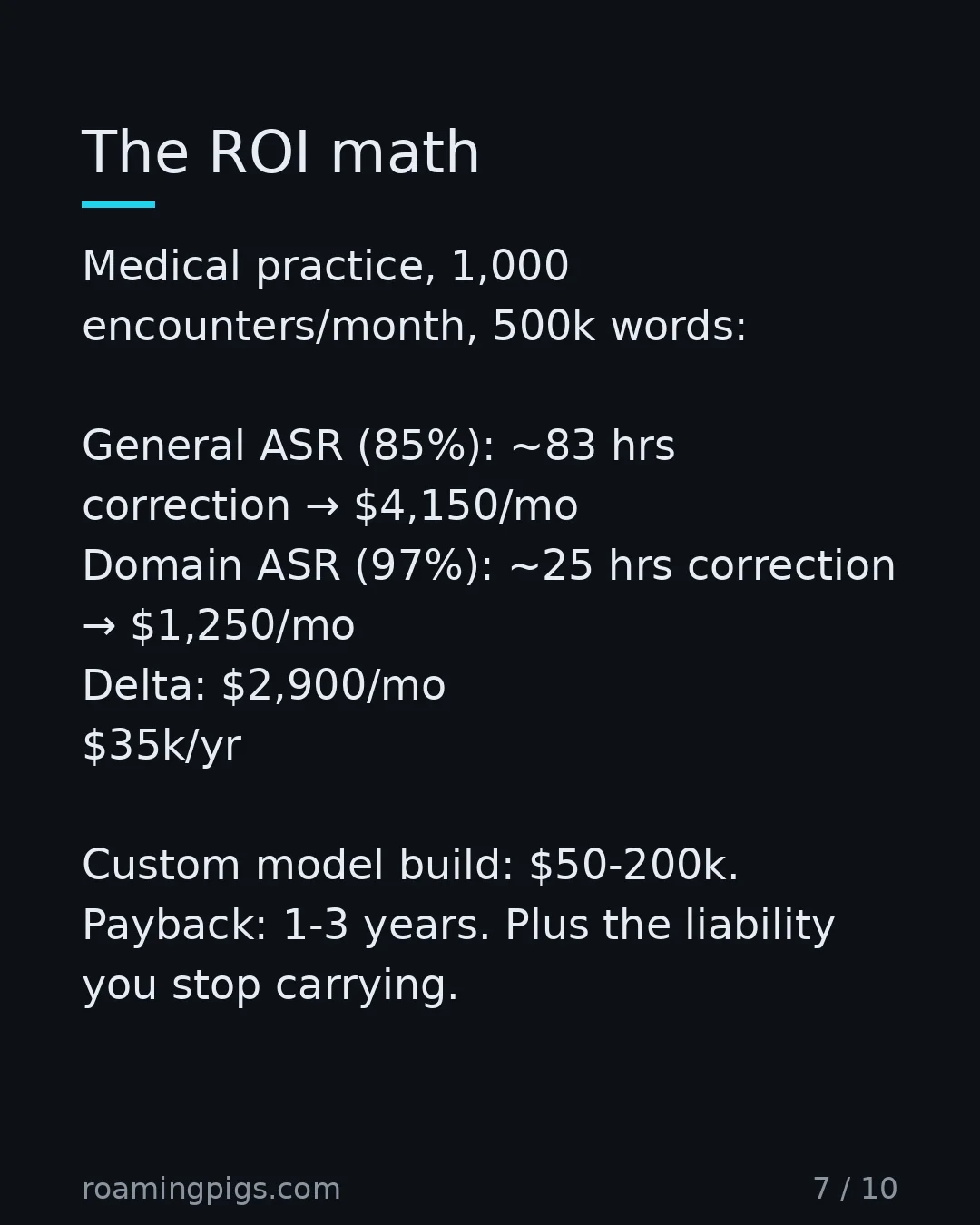 Slide 7 of 10: The ROI math. Medical practice, 1,000 encounters/month, 500k words: General ASR (85%): ~83 hrs correction → $4,150/mo Domain ASR (97%): ~25…