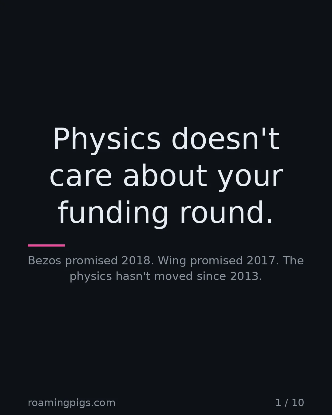Slide 1 of 10: Physics doesn't care about your funding round.. Bezos promised 2018. Wing promised 2017. The physics hasn't moved since 2013