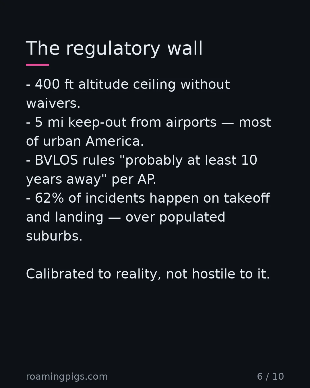 Slide 6 of 10: The regulatory wall. 400 ft altitude ceiling without waivers. 5 mi keep-out from airports — most of urban America. BVLOS rules "probably at…
