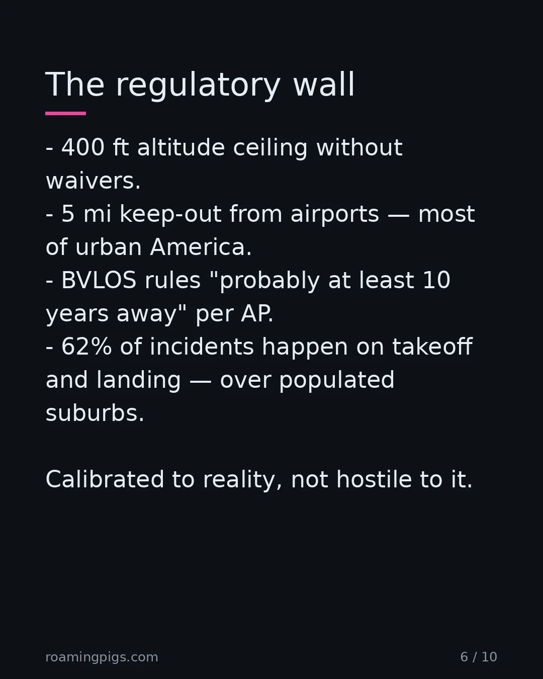 Slide 6 of 10: The regulatory wall. 400 ft altitude ceiling without waivers. 5 mi keep-out from airports — most of urban America. BVLOS rules "probably at…