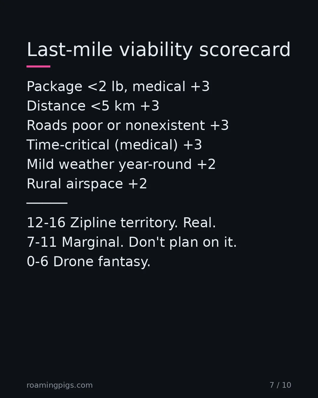 Slide 7 of 10: Last-mile viability scorecard. Package <2 lb, medical +3 Distance <5 km +3 Roads poor or nonexistent +3 Time-critical (medical) +3 Mild…