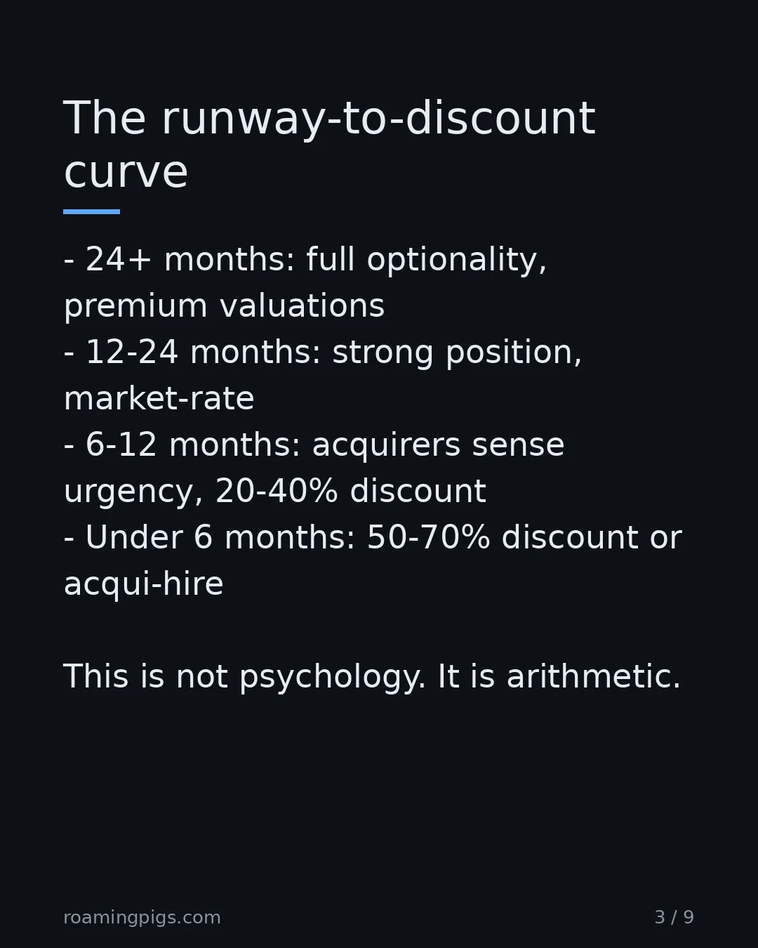 Slide 3 of 9: The runway-to-discount curve. 24+ months: full optionality, premium valuations 12-24 months: strong position, market-rate 6-12 months:…