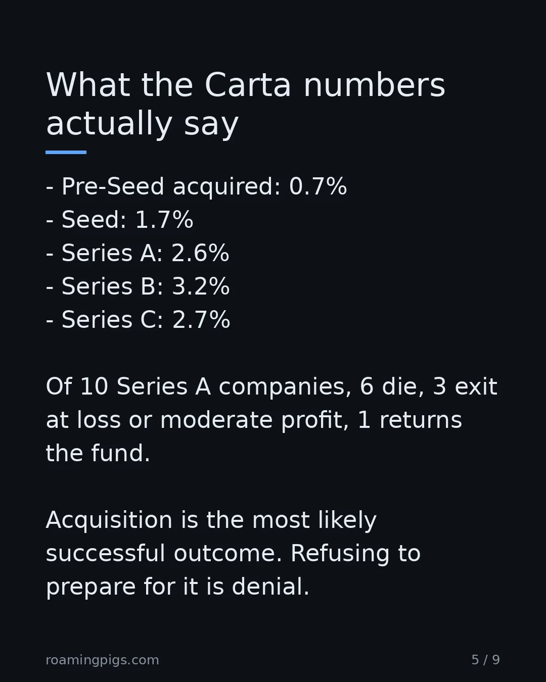 Slide 5 of 9: What the Carta numbers actually say. Pre-Seed acquired: 0.7% Seed: 1.7% Series A: 2.6% Series B: 3.2% Series C: 2.7% Of 10 Series A…
