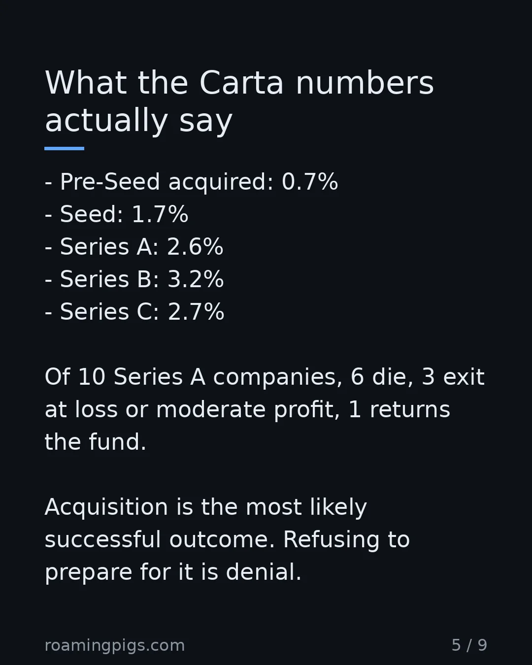 Slide 5 of 9: What the Carta numbers actually say. Pre-Seed acquired: 0.7% Seed: 1.7% Series A: 2.6% Series B: 3.2% Series C: 2.7% Of 10 Series A…