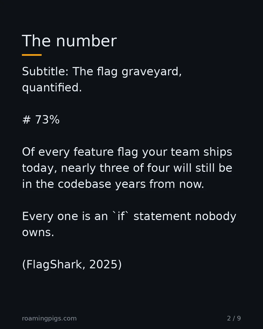 Slide 2 of 9: The flag graveyard, quantified. # 73% Of every feature flag your team ships today, nearly three of four will still be in the codebase years…