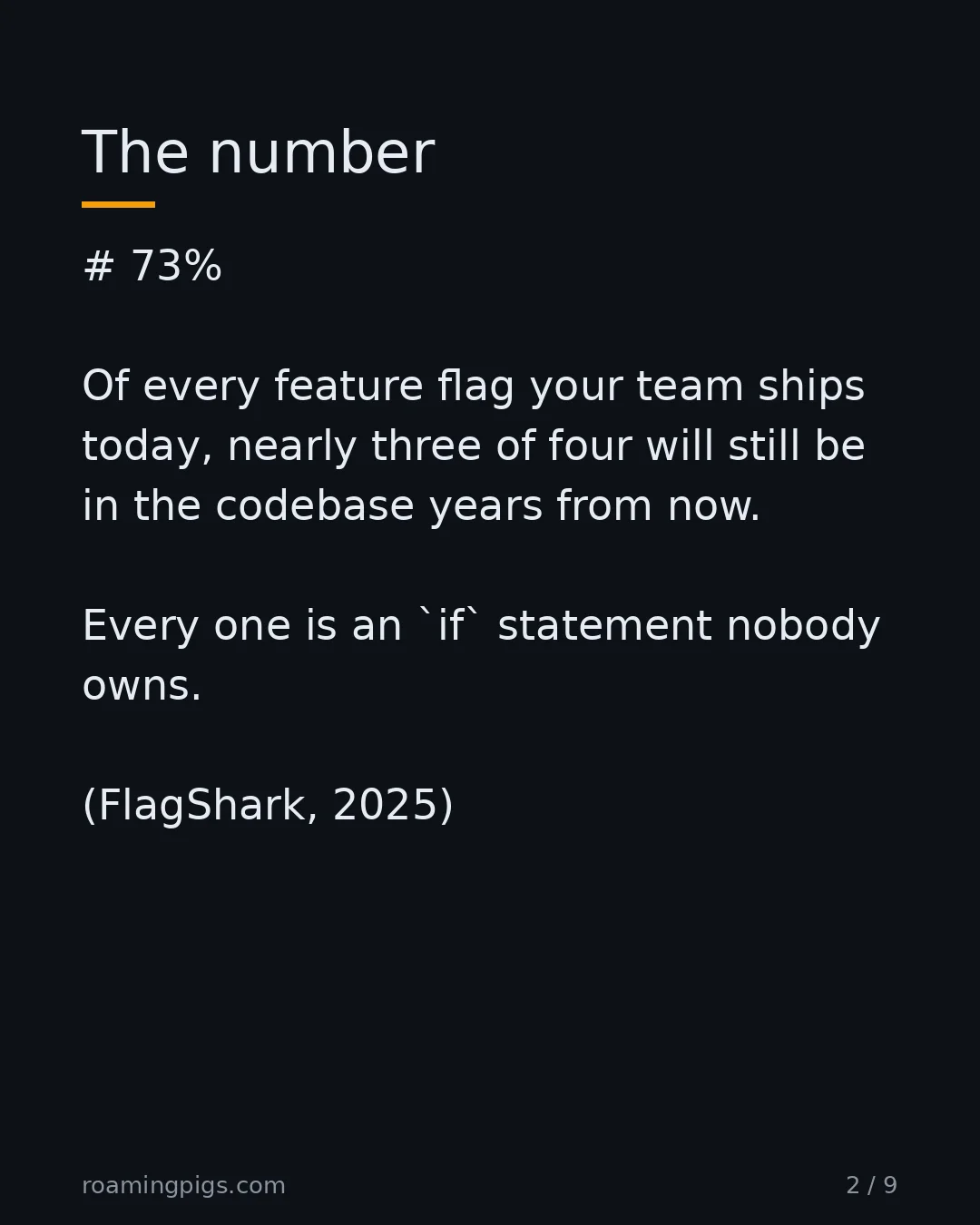 Slide 2 of 9: The flag graveyard, quantified. # 73% Of every feature flag your team ships today, nearly three of four will still be in the codebase years…