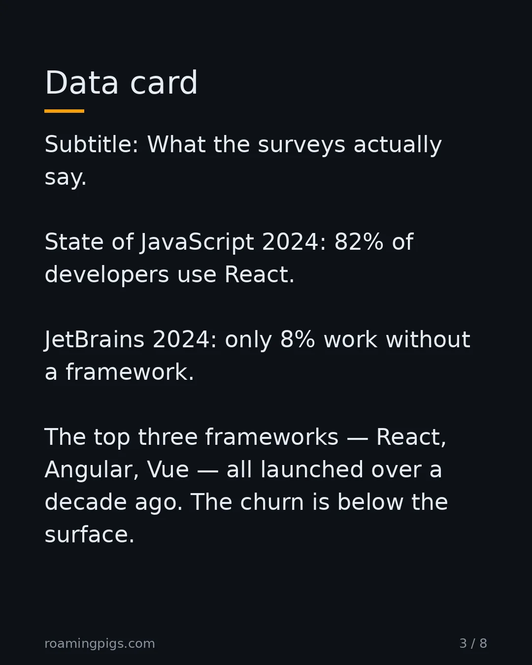 Slide 3 of 8: What the surveys actually say. State of JavaScript 2024: 82% of developers use React. JetBrains 2024: only 8% work without a framework. The…