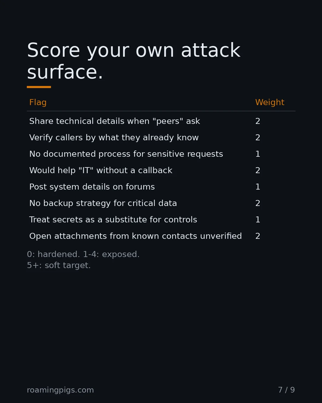 Slide 7 of 9: Score your own attack surface.. Table with 9 rows