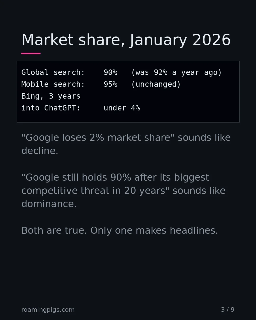 Slide 3 of 9: Market share, January 2026. Code example. "Google loses 2% market share" sounds like decline. "Google still holds 90% after its biggest…
