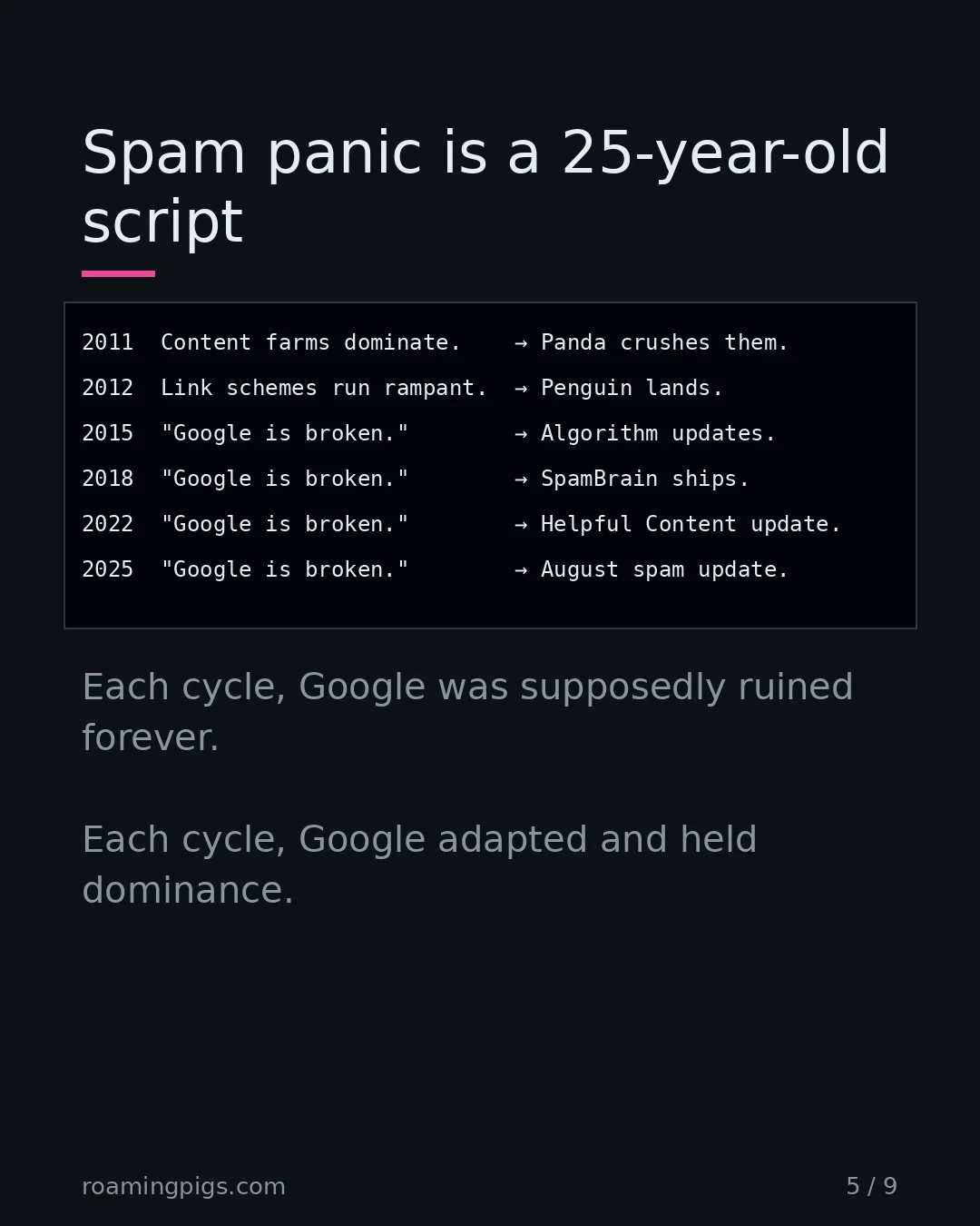 Slide 5 of 9: Spam panic is a 25-year-old script. Code example. Each cycle, Google was supposedly ruined forever. Each cycle, Google adapted and held…
