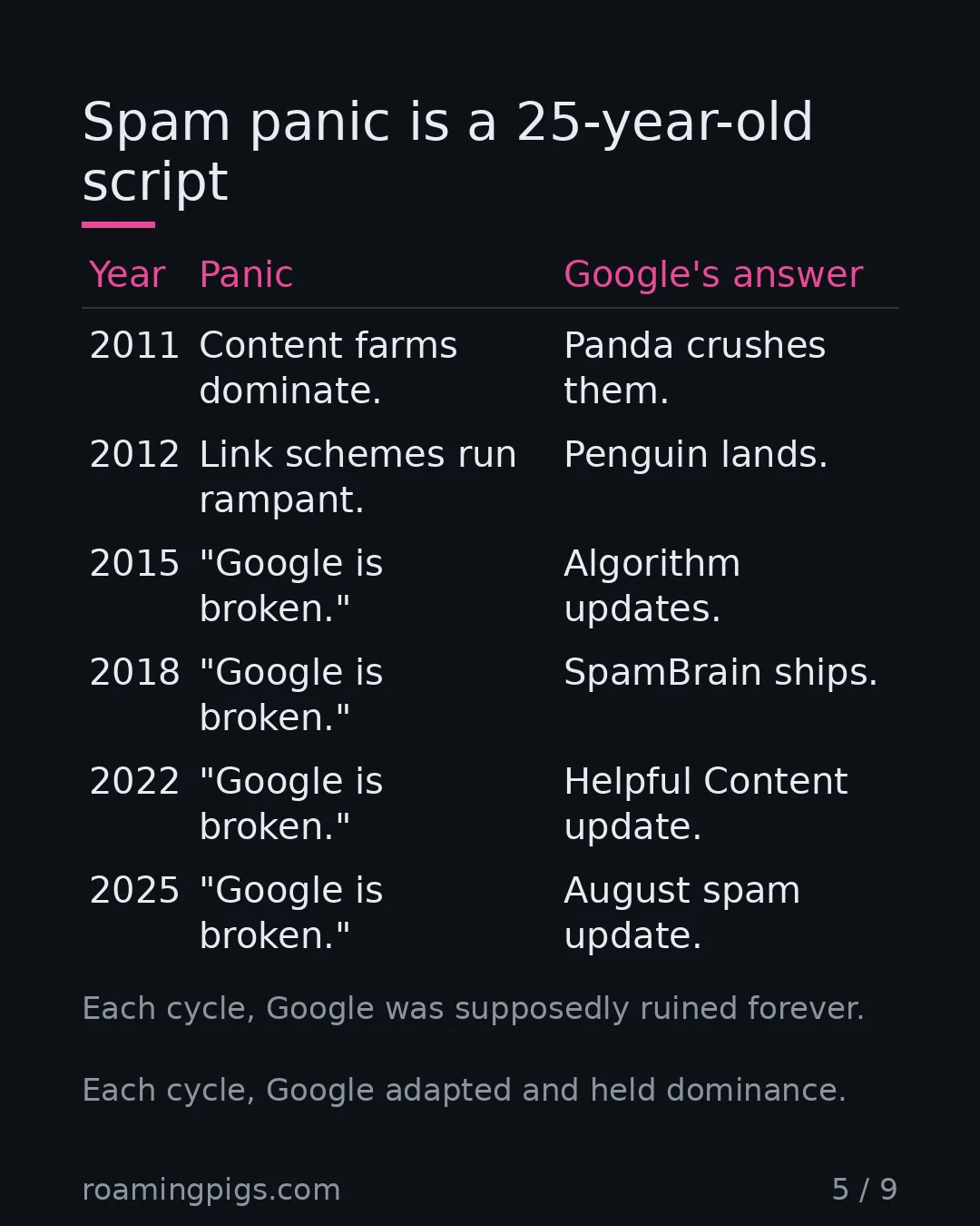 Slide 5 of 9: Spam panic is a 25-year-old script. Table with 6 rows