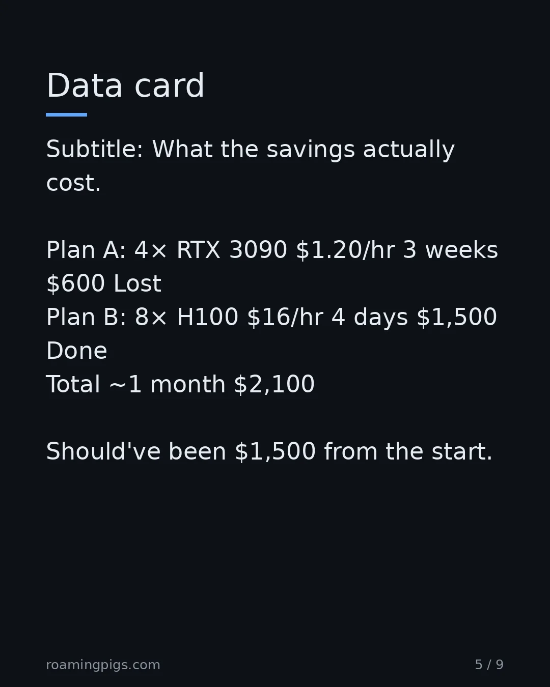 Slide 5 of 9: What the savings actually cost. Plan A: 4× RTX 3090 $1.20/hr 3 weeks $600 Lost Plan B: 8× H100 $16/hr 4 days $1,500 Done Total ~1 month…