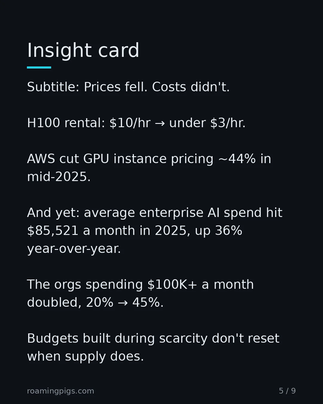 Slide 5 of 9: Prices fell. Costs didn't. H100 rental: $10/hr → under $3/hr. AWS cut GPU instance pricing ~44% in mid-2025. And yet: average enterprise AI…
