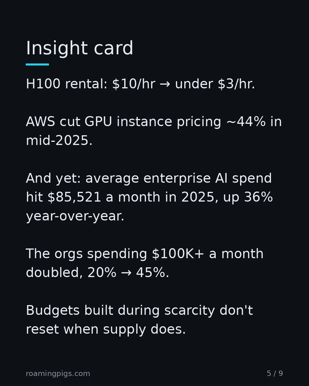Slide 5 of 9: Prices fell. Costs didn't. H100 rental: $10/hr → under $3/hr. AWS cut GPU instance pricing ~44% in mid-2025. And yet: average enterprise AI…