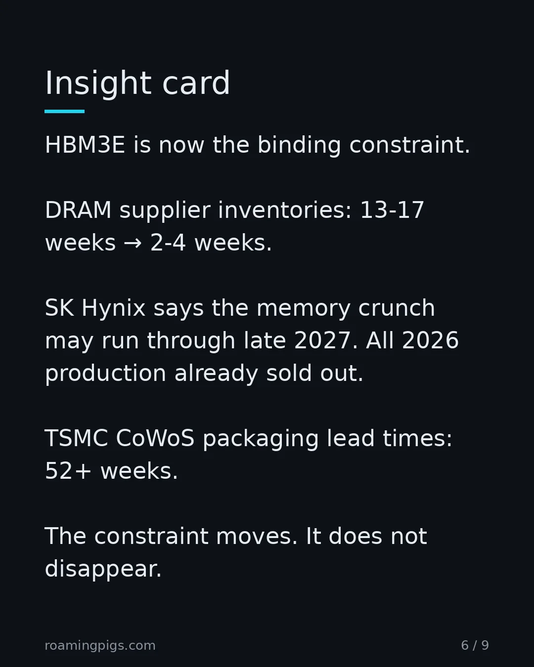 Slide 6 of 9: Solve one bottleneck, expose another. HBM3E is now the binding constraint. DRAM supplier inventories: 13-17 weeks → 2-4 weeks. SK Hynix…