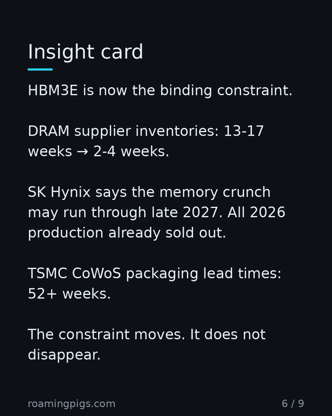 Slide 6 of 9: Solve one bottleneck, expose another. HBM3E is now the binding constraint. DRAM supplier inventories: 13-17 weeks → 2-4 weeks. SK Hynix…