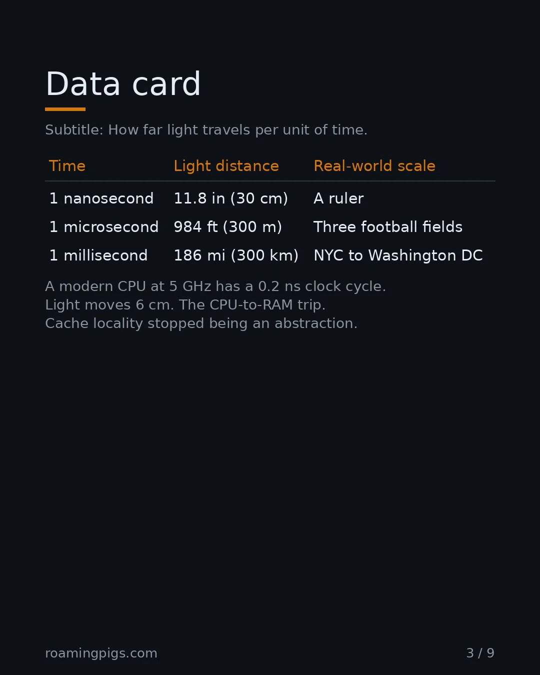Slide 3 of 9: Data card. How far light travels per unit of time. Table with 3 rows