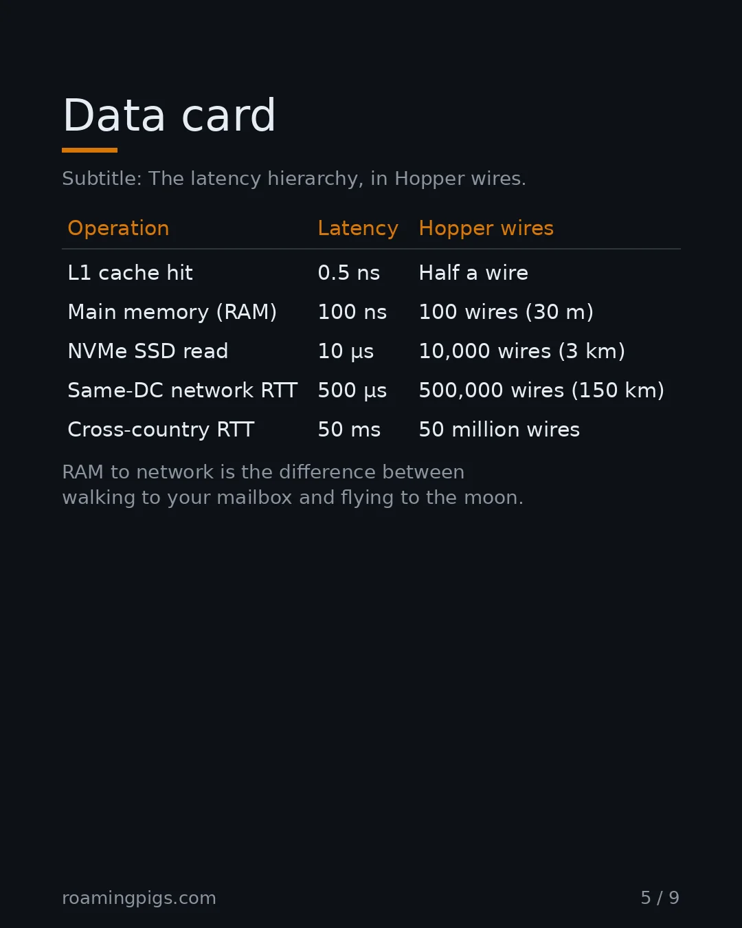 Slide 5 of 9: Data card. The latency hierarchy, in Hopper wires. Table with 5 rows