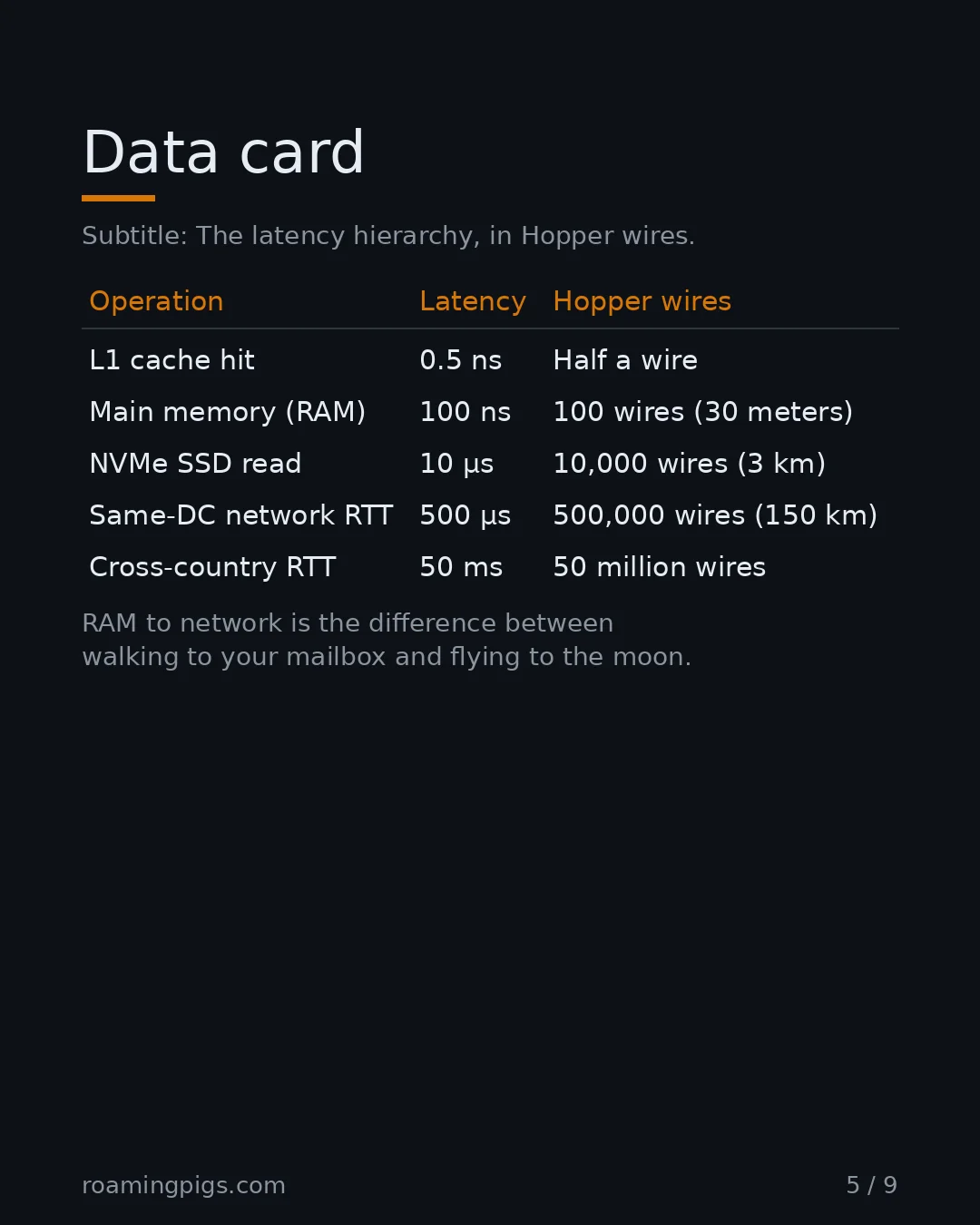 Slide 5 of 9: Data card. Subtitle: The latency hierarchy, in Hopper wires. Table with 6 rows