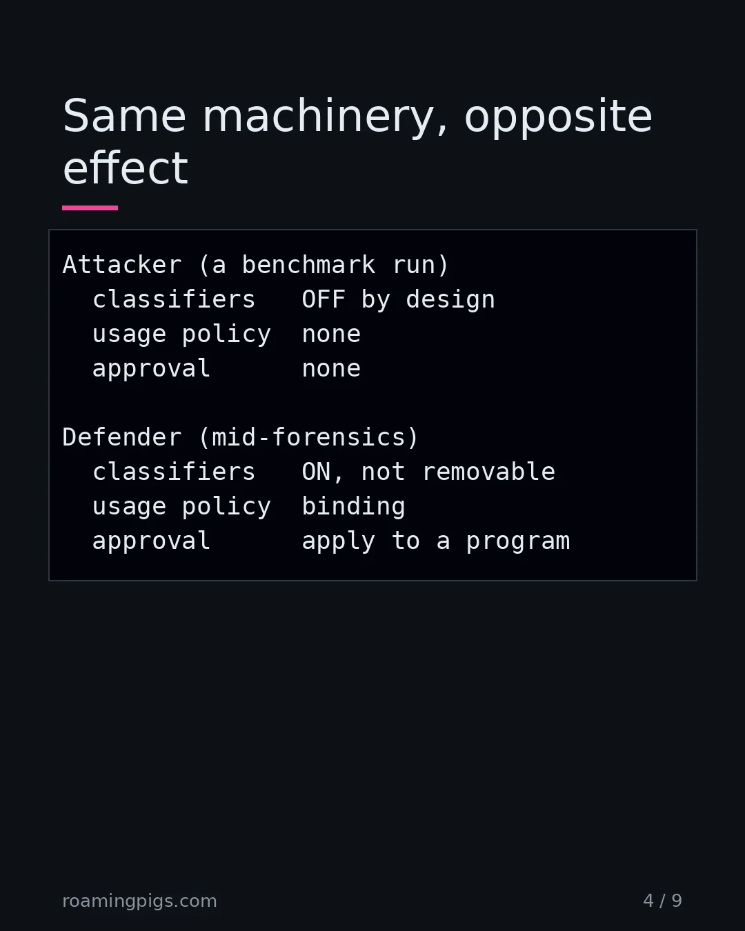 Slide 4 of 9: Same machinery, opposite effect. Code example