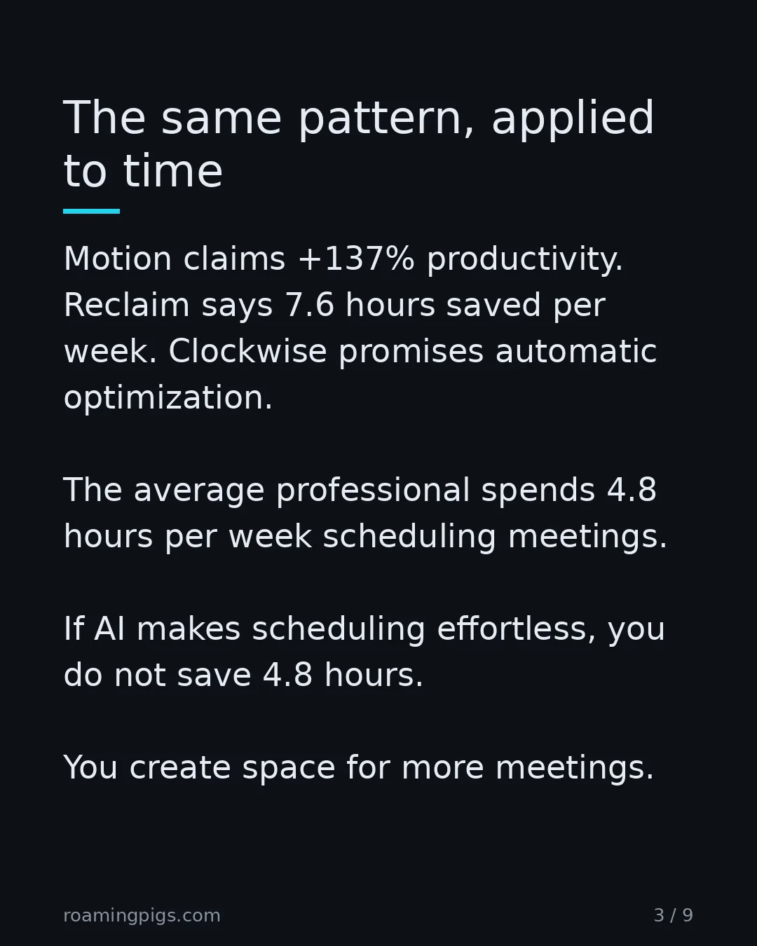 Slide 3 of 9: The same pattern, applied to time. Motion claims +137% productivity. Reclaim says 7.6 hours saved per week. Clockwise promises automatic…