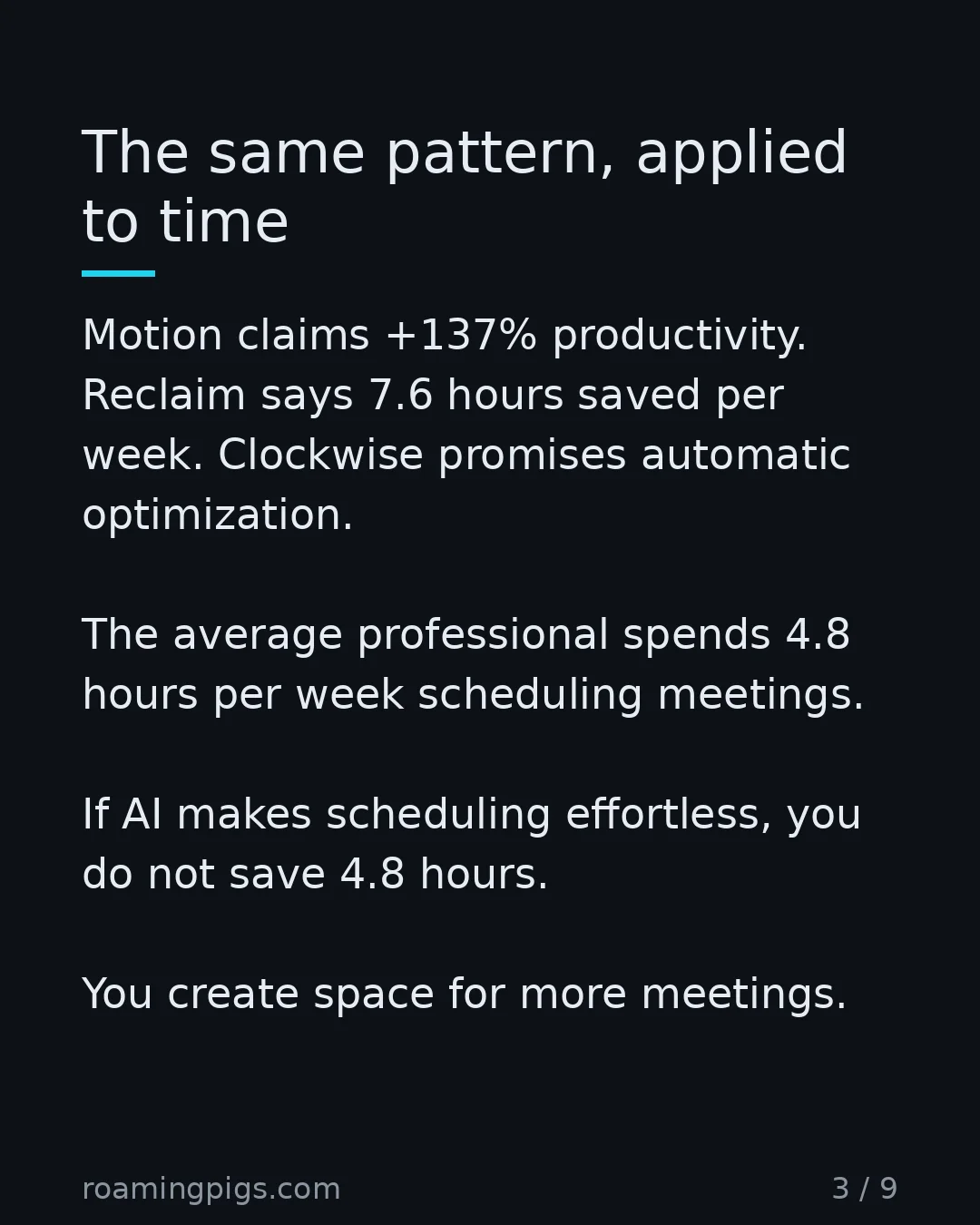 Slide 3 of 9: The same pattern, applied to time. Motion claims +137% productivity. Reclaim says 7.6 hours saved per week. Clockwise promises automatic…