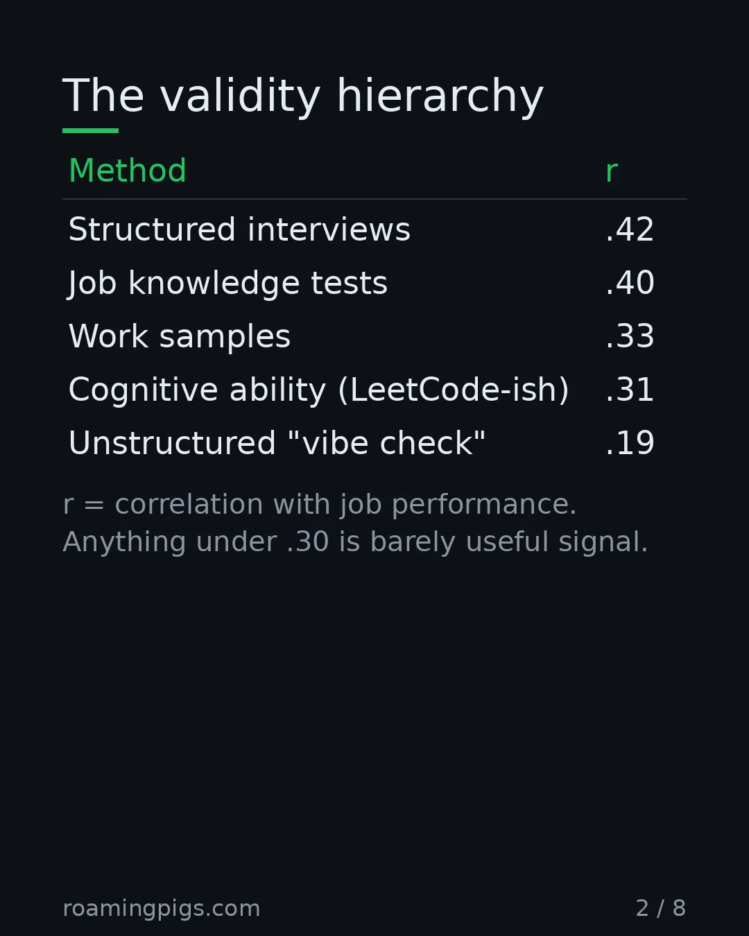 Slide 2 of 8: The validity hierarchy. r = correlation with job performance. Table with 5 rows
