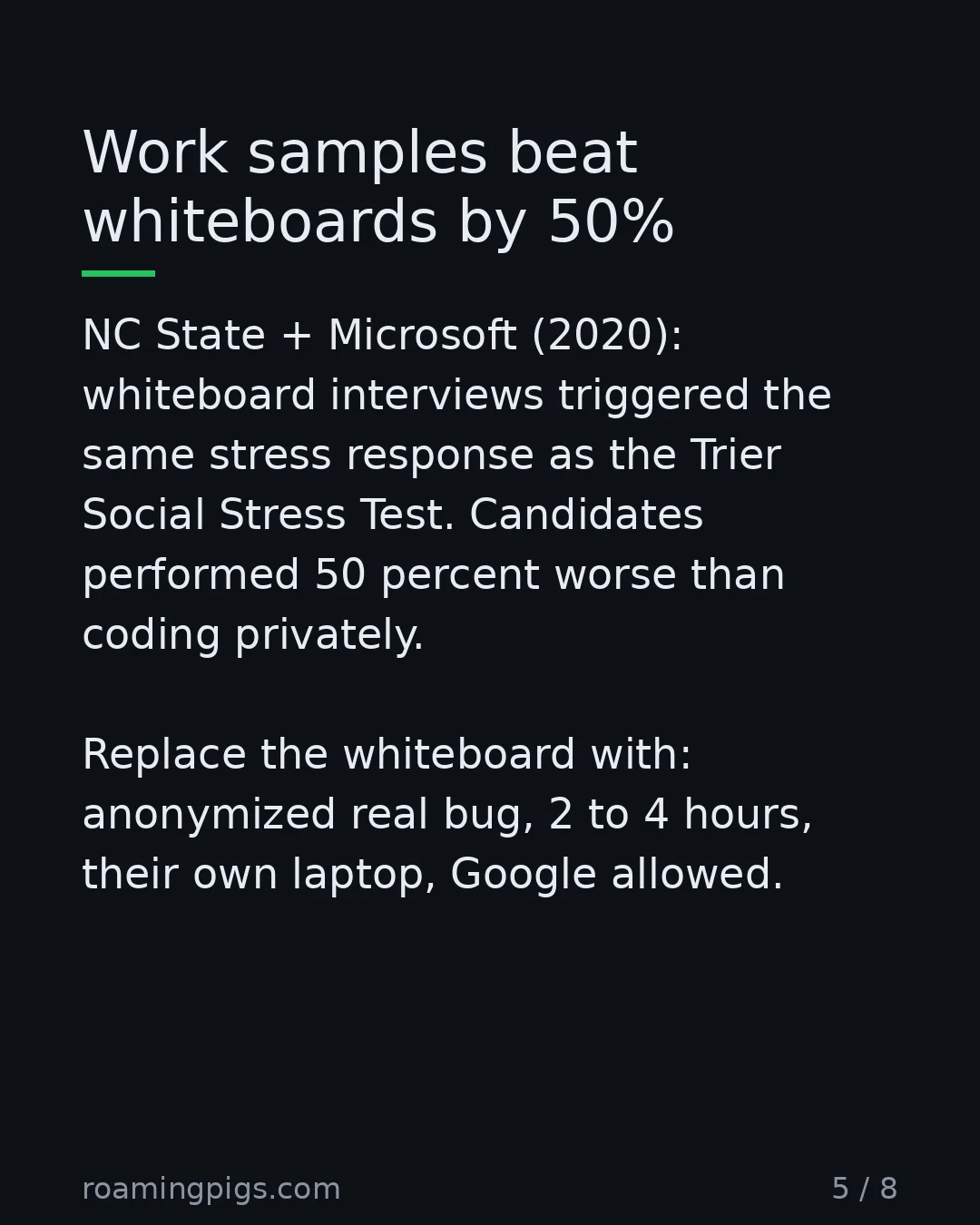 Slide 5 of 8: Work samples beat whiteboards by 50%. NC State + Microsoft (2020): whiteboard interviews triggered the same stress response as the Trier…