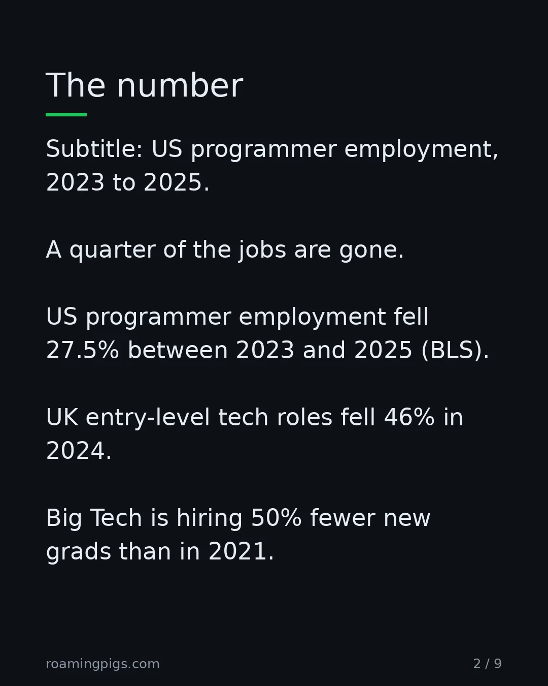 Slide 2 of 9: US computer-programming employment, 12-month average, since 2023. A quarter of the jobs are gone. The 12-month average of US…