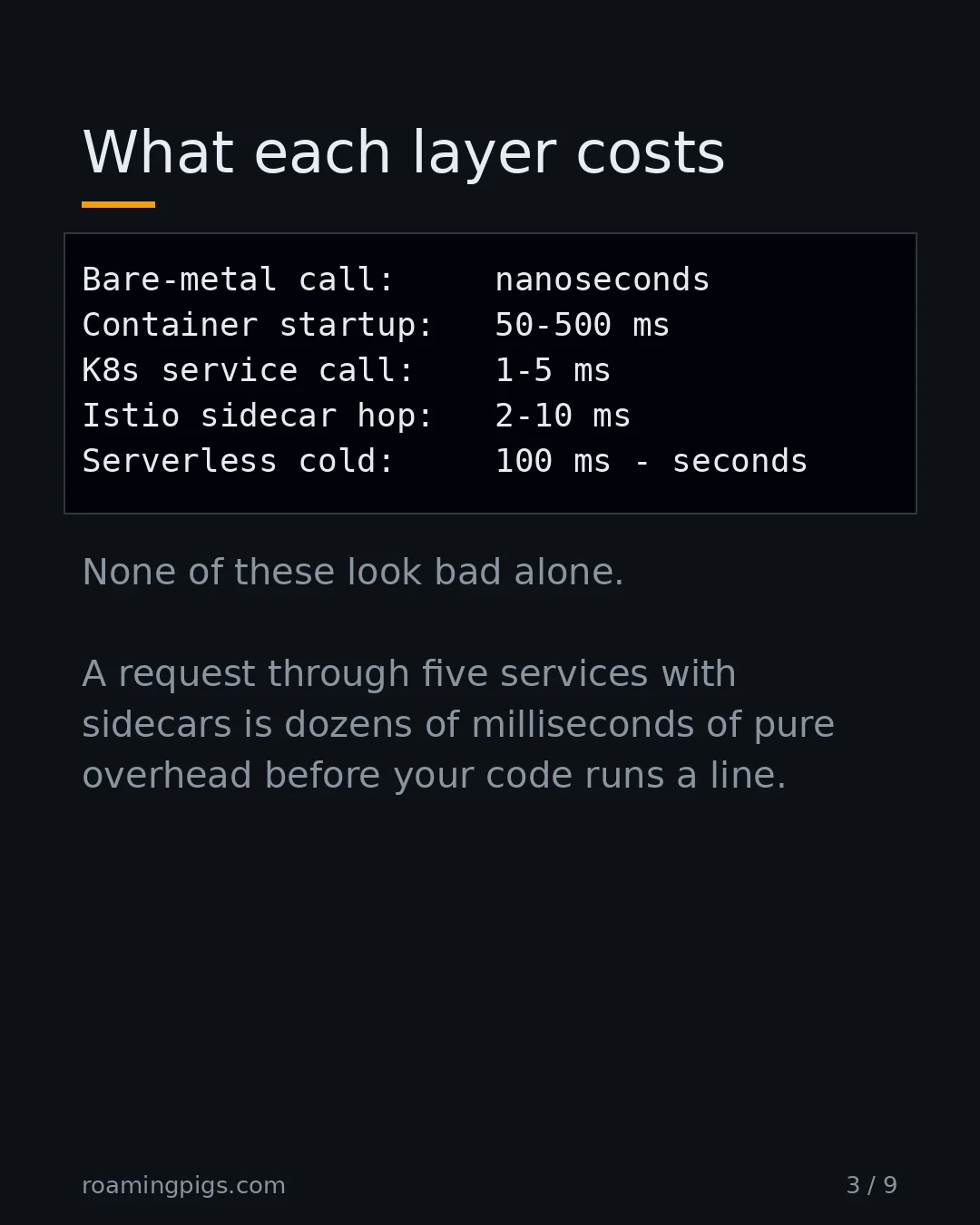Slide 3 of 9: What each layer costs. Code example. None of these look bad alone. A request through five services with sidecars is dozens of milliseconds…