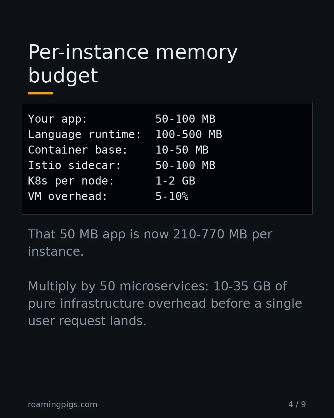 Slide 4 of 9: Per-instance memory budget. Code example. That 50 MB app is now 210-770 MB per instance. Multiply by 50 microservices: 10-35 GB of pure…