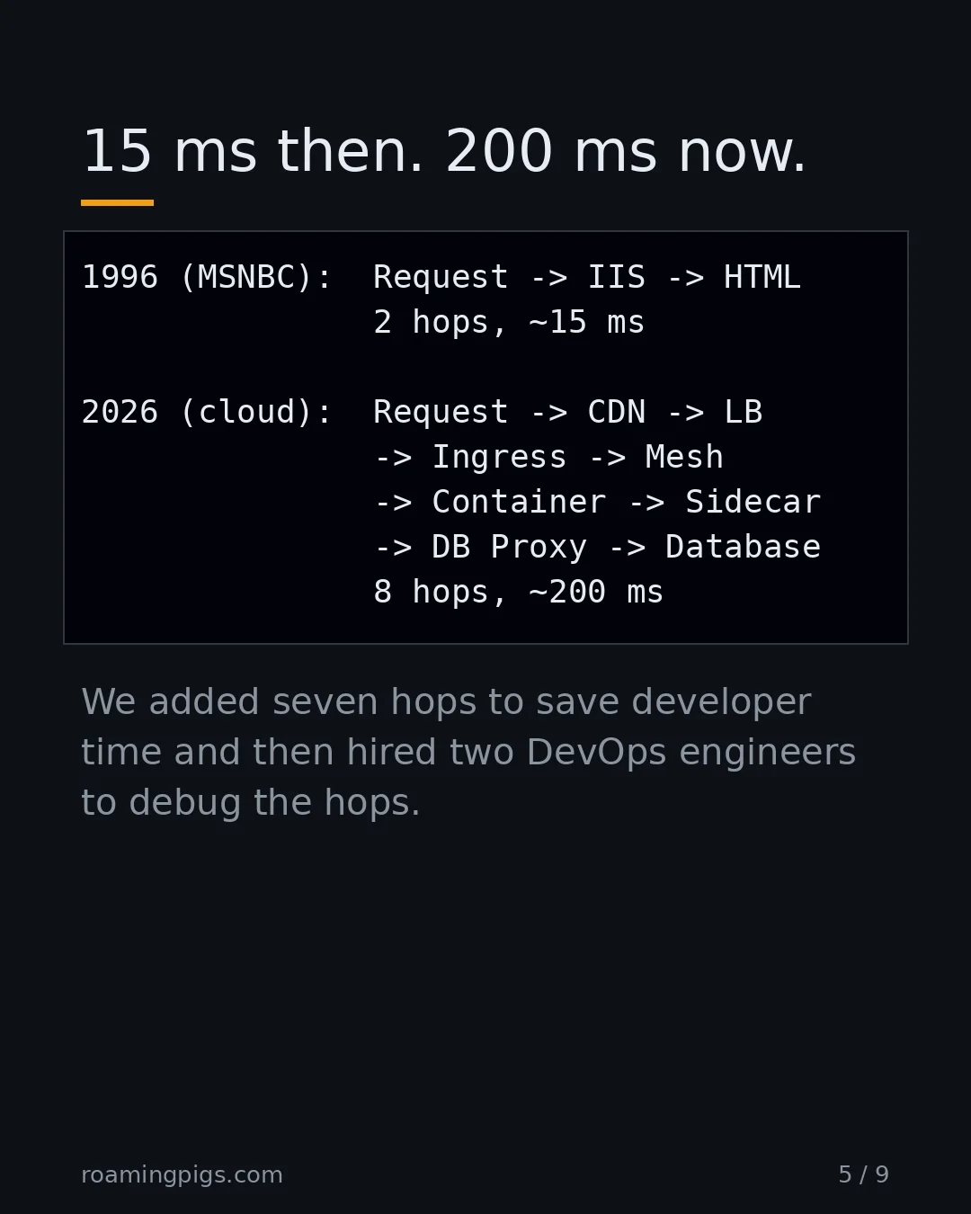 Slide 5 of 9: 15 ms then. 200 ms now.. Code example. We added seven hops to save developer time and then hired two DevOps engineers to debug the hops
