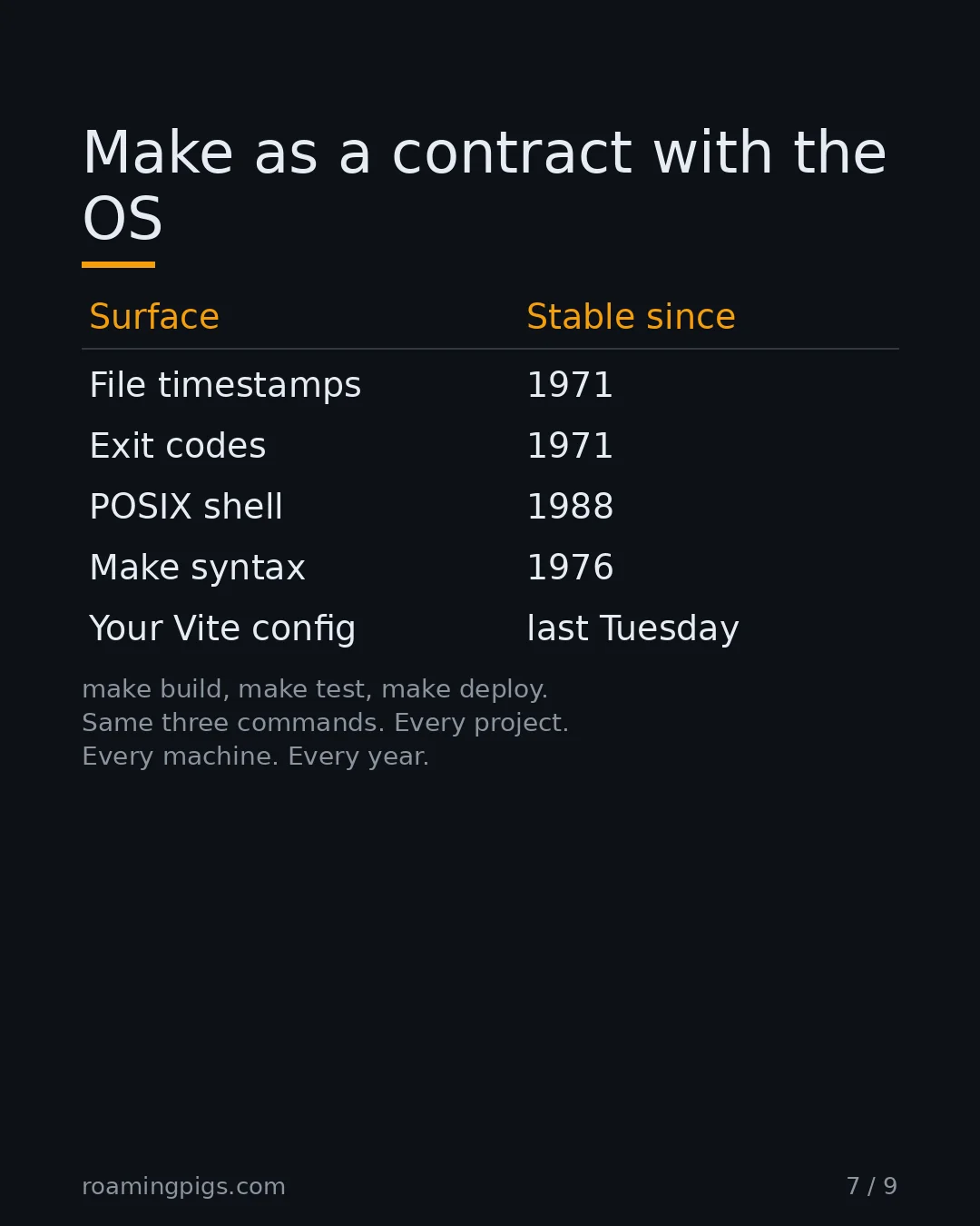 Slide 7 of 9: Make as a contract with the OS. Table with 6 rows