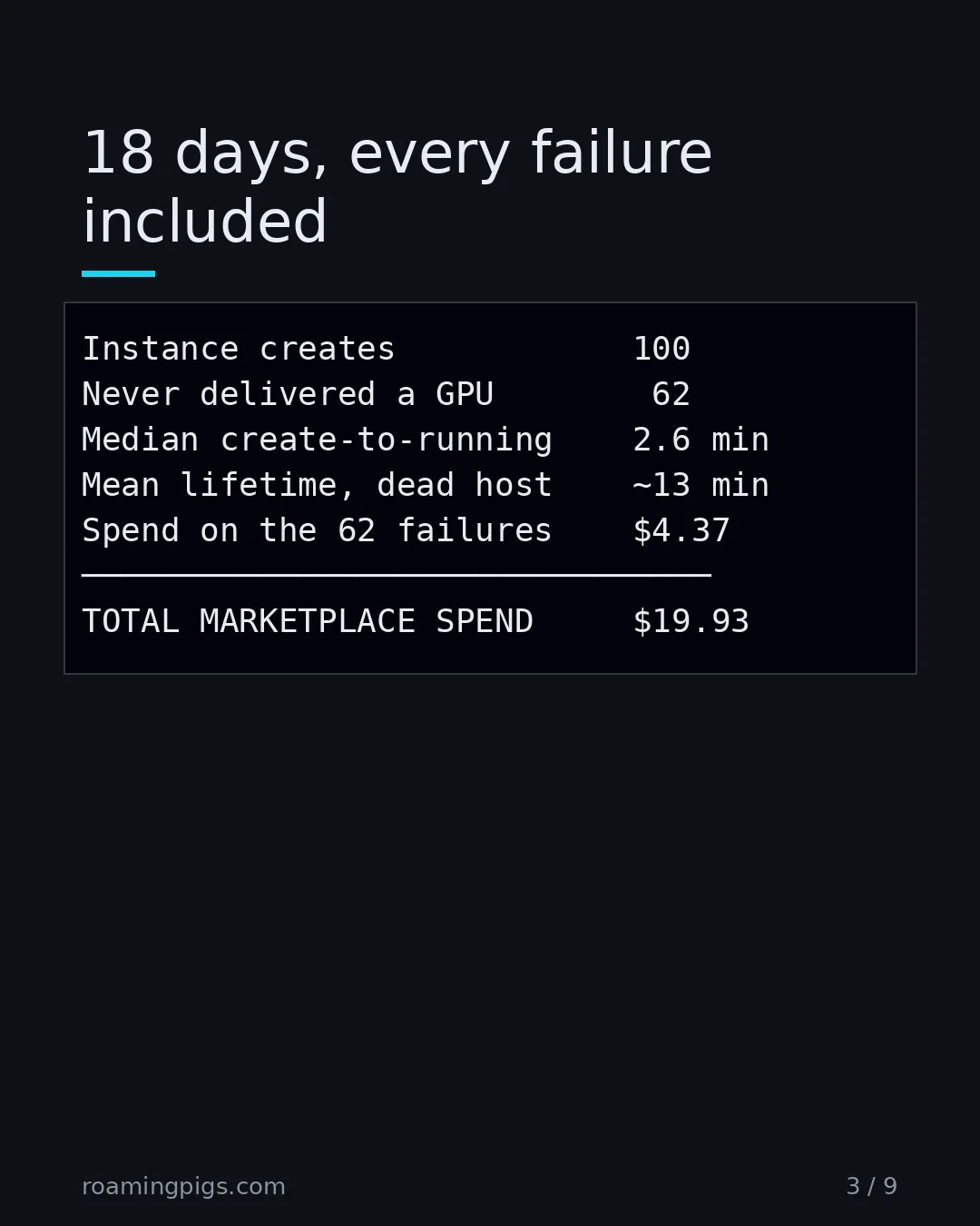 Slide 3 of 9: 18 days, every failure included. Code example