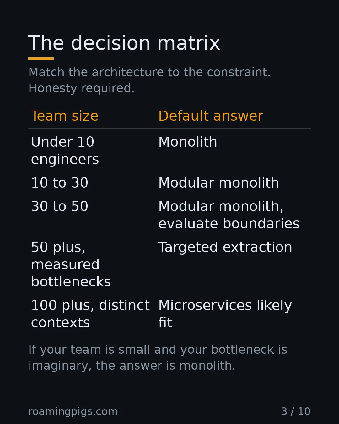 Slide 3 of 10: The decision matrix. Match the architecture to the constraint. Honesty required. Table with 5 rows