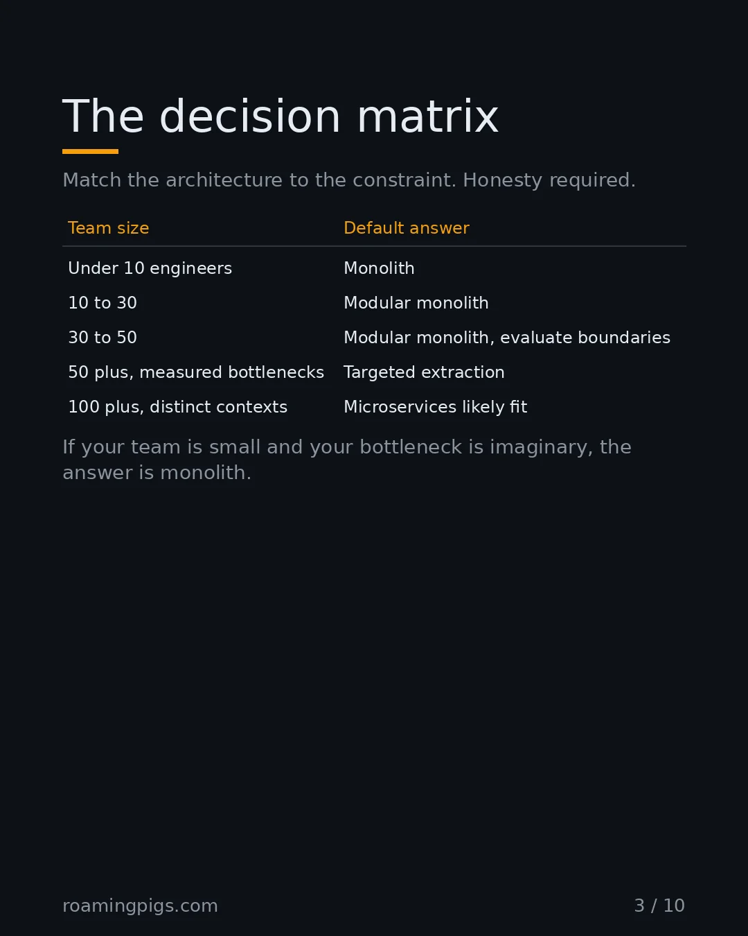 Slide 3 of 10: The decision matrix. Match the architecture to the constraint. Honesty required. Table with 6 rows
