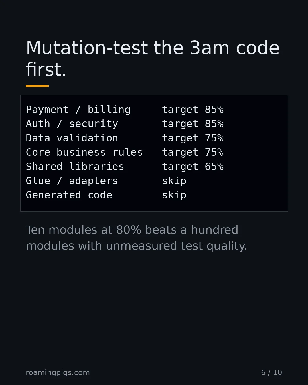 Slide 6 of 10: Mutation-test the 3am code first.. Code example. Ten modules at 80% beats a hundred modules with unmeasured test quality