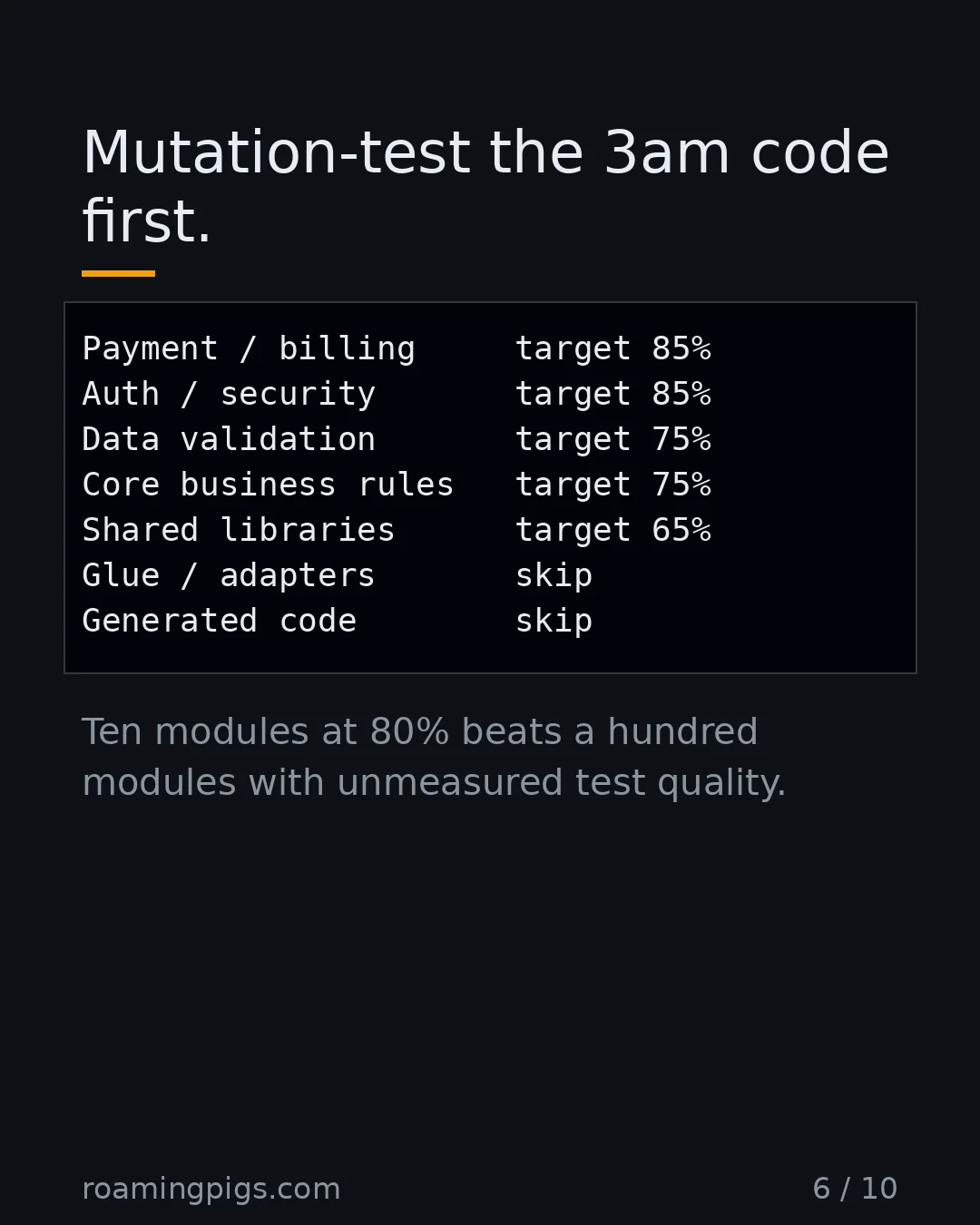 Slide 6 of 10: Mutation-test the 3am code first.. Code example. Ten modules at 80% beats a hundred modules with unmeasured test quality