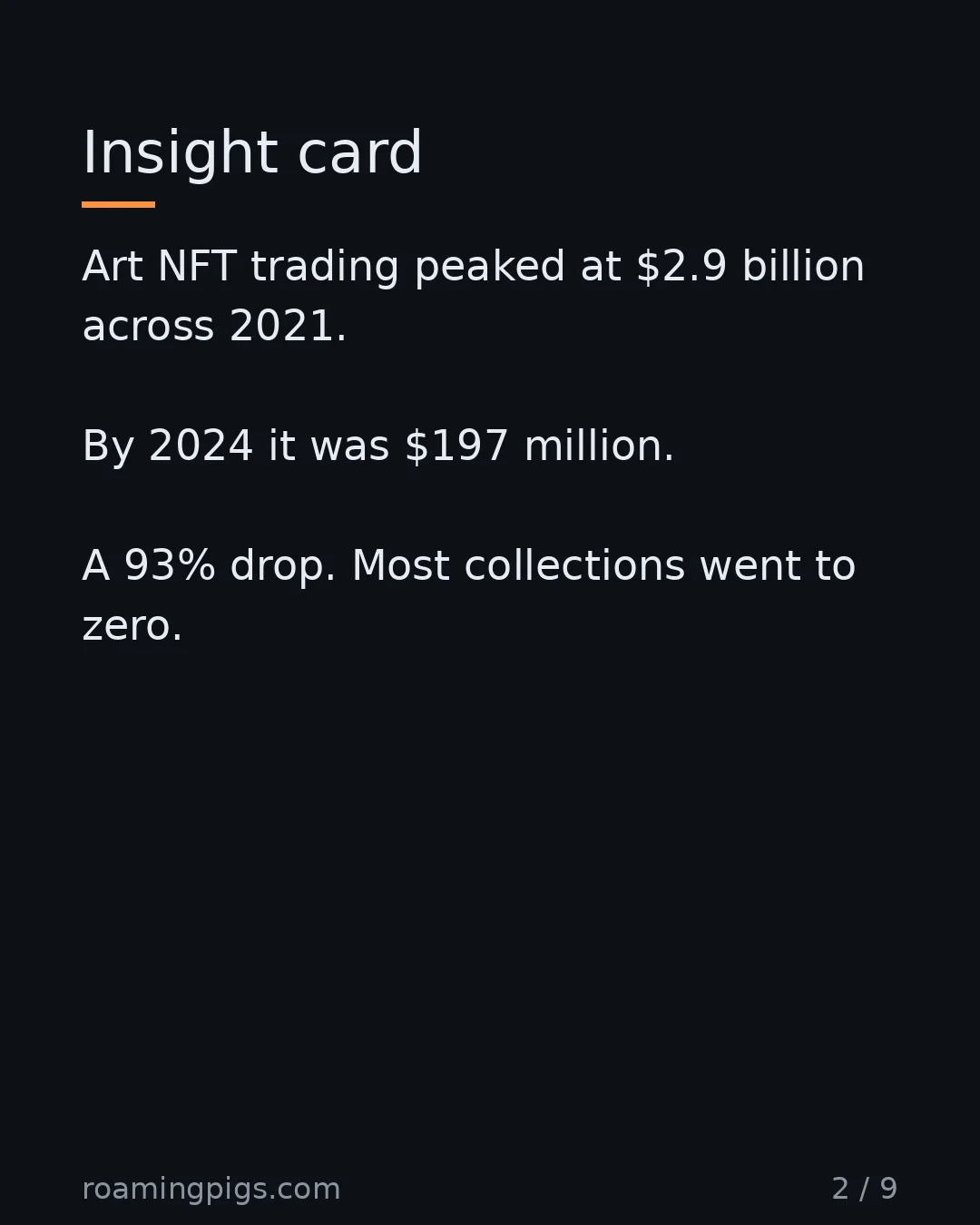 Slide 2 of 9: The market cratered 93% from its 2021 peak. Art NFT trading peaked at $2.9 billion across 2021. By 2024 it was $197 million. A 93% drop.…