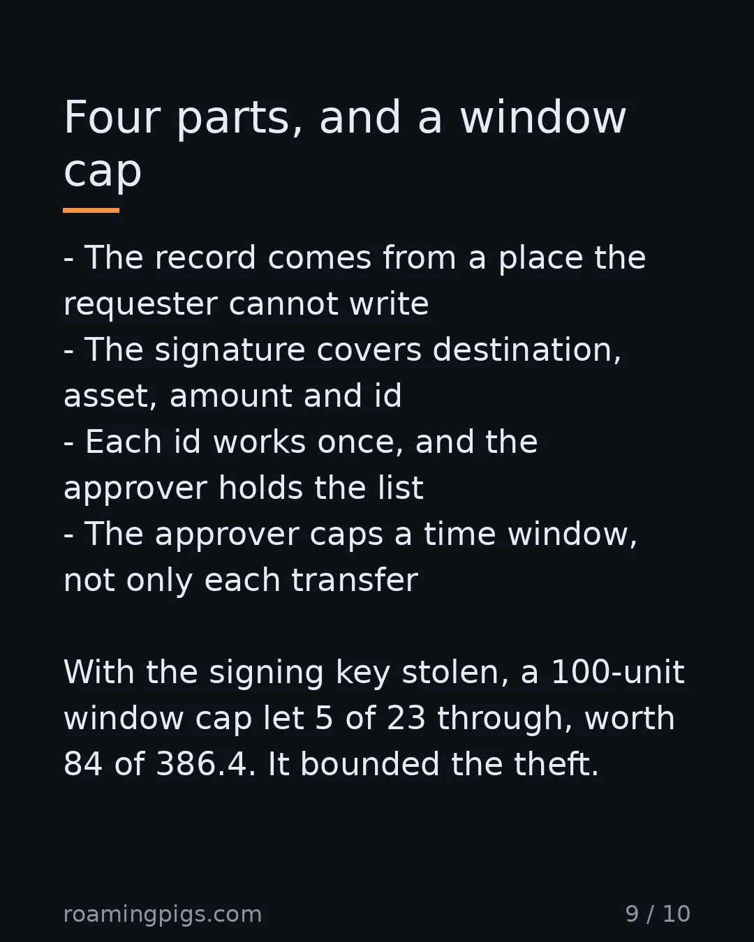 Slide 9 of 10: Four parts, and a window cap. The record comes from a place the requester cannot write The signature covers destination, asset, amount and…