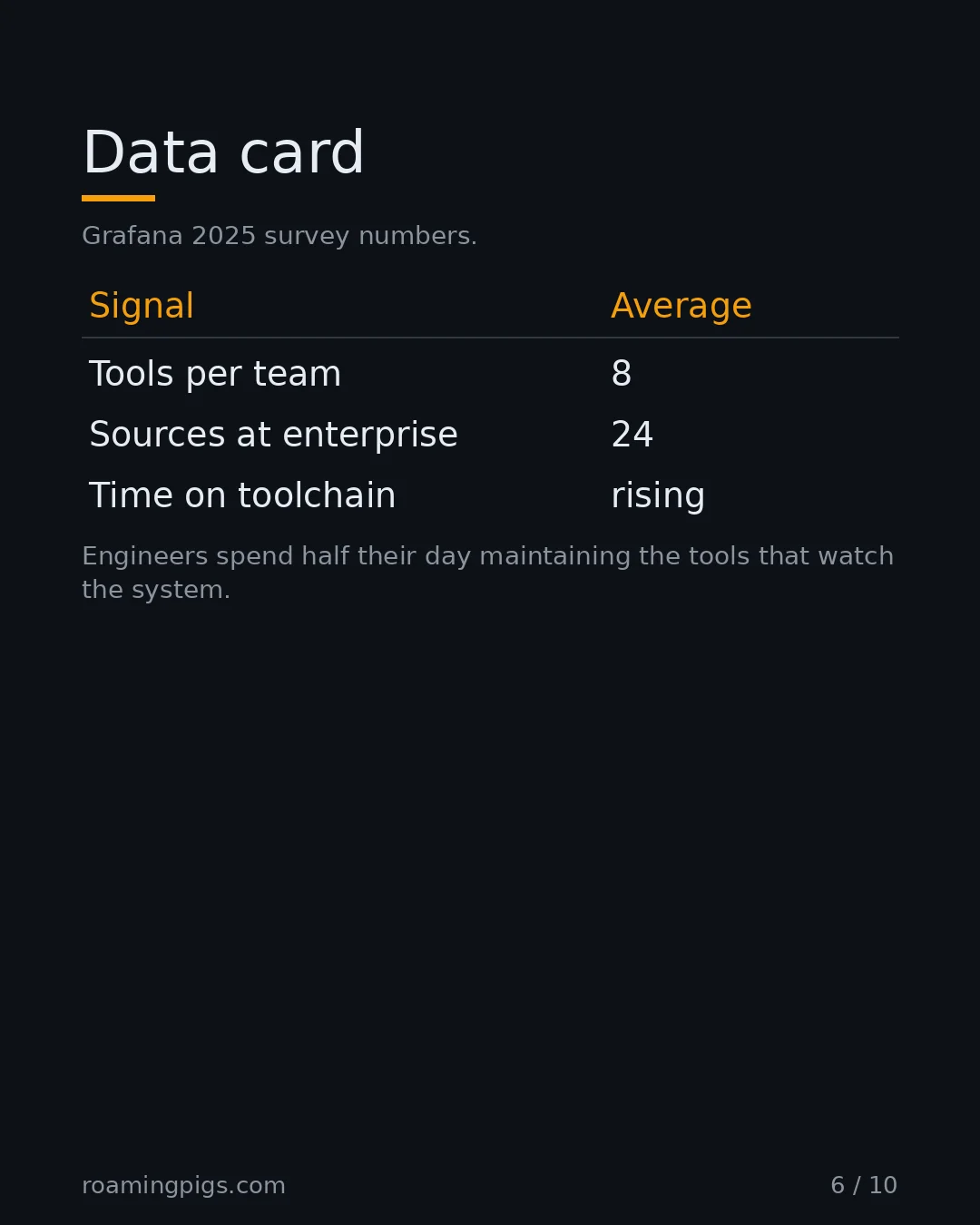 Slide 6 of 10: Data card. Grafana 2025 survey numbers. Table with 3 rows