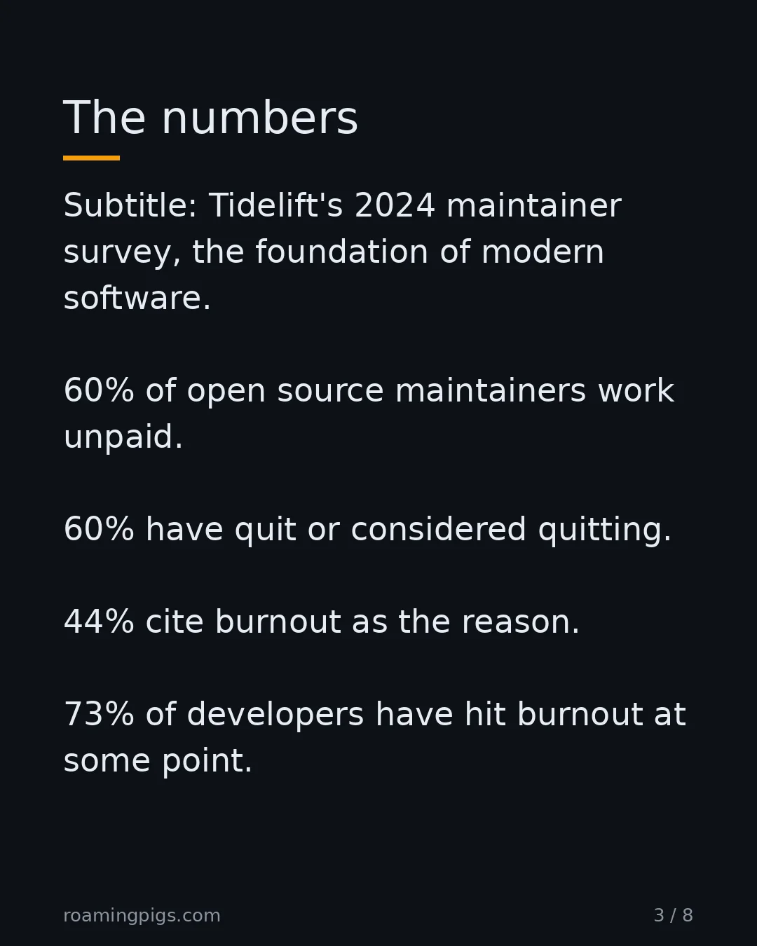 Slide 3 of 8: Tidelift's maintainer research, on the foundation of modern software. 60% of open source maintainers work unpaid. 60% have quit or…