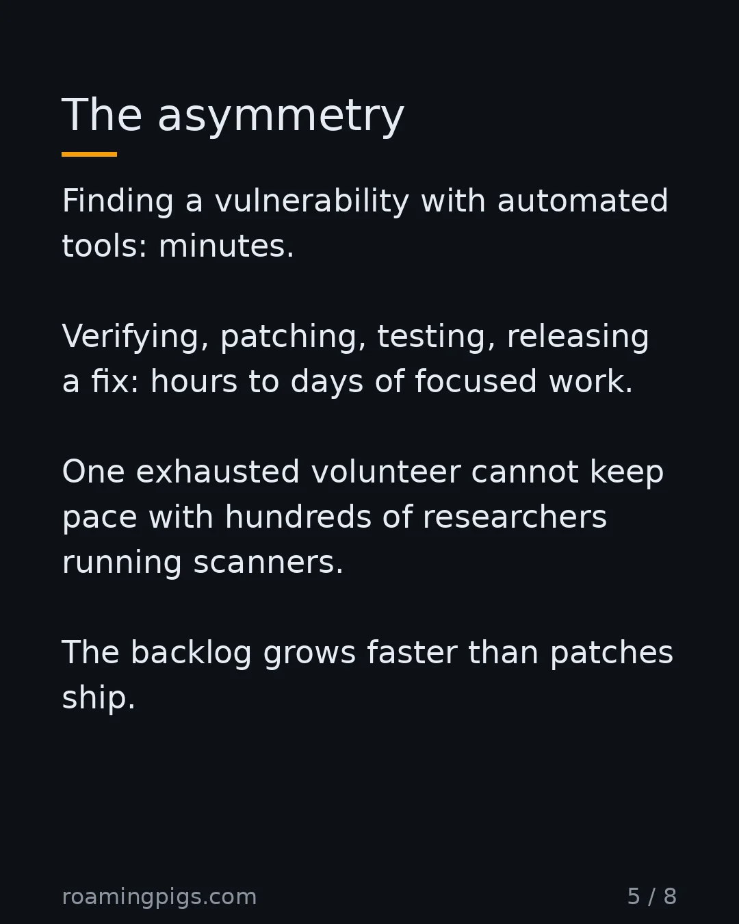 Slide 5 of 8: Why AI-assisted scanning is making it worse, not better. Finding a vulnerability with automated tools: minutes. Verifying, patching,…